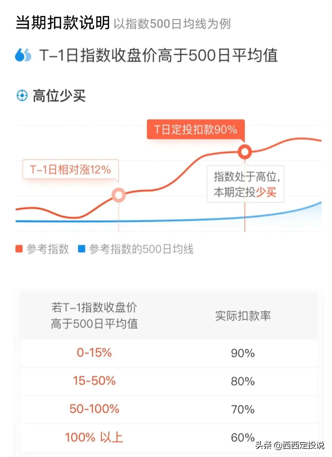 介绍支付宝的慧定投和蛋卷的智能定投