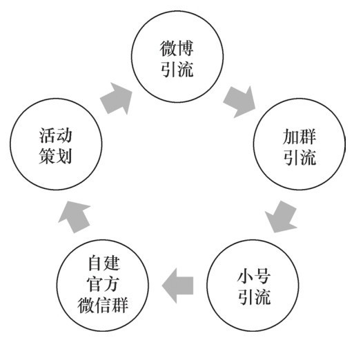 新媒体营销推广的操作步骤