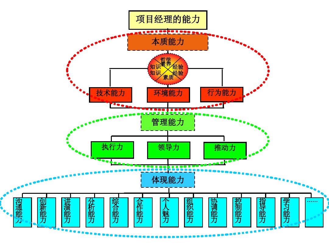 几幅图告诉你产品经理和项目经理的区别