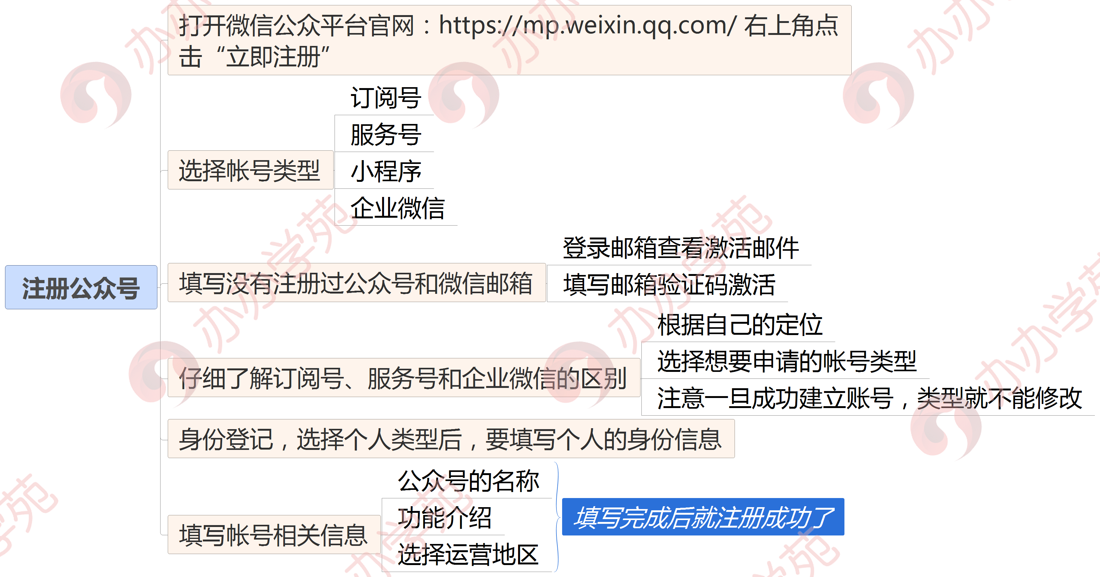 新媒体运营如何从0到1搭建微信公众号？看完这张1图你就全懂了！