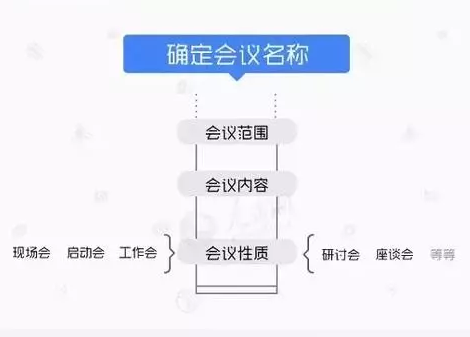 会务工作最全流程清单模板，很实用，值得收藏