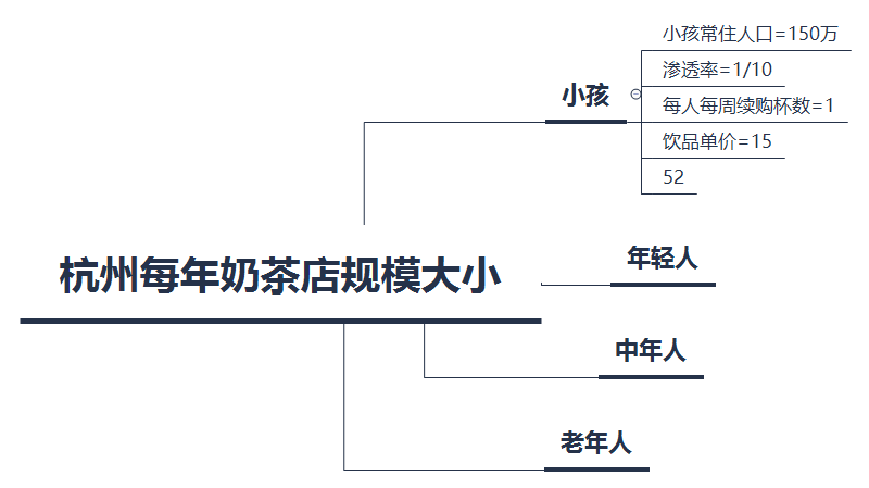 费米估算｜产品面试中的估算问题解法