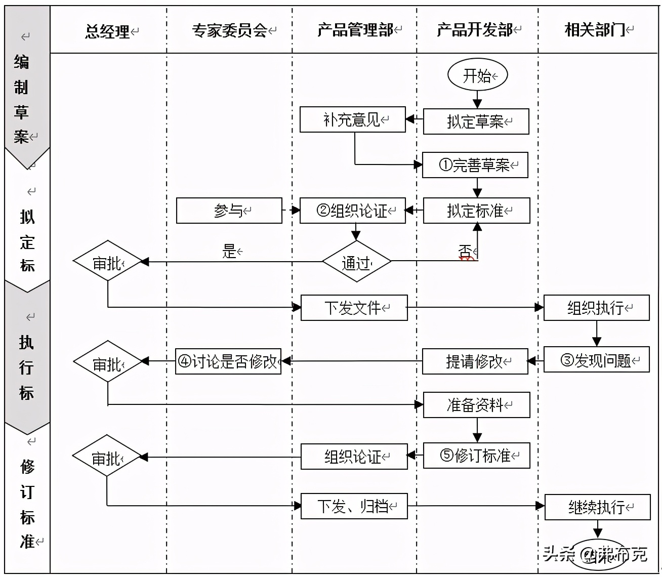 产品开发管理流程与关键点，建议收藏