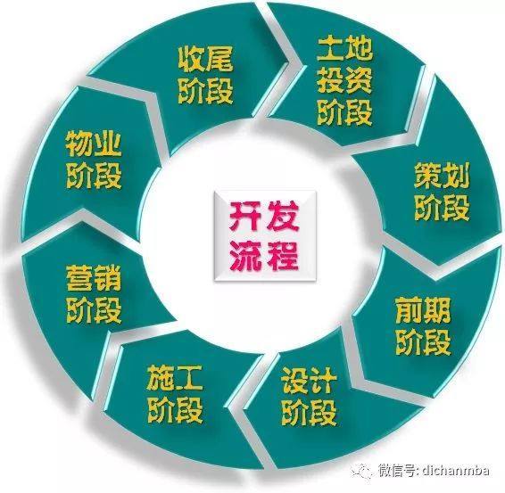 实用！房地产项目开发流程：7大专业、8个阶段、126个关键节点