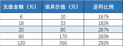 5分钟教你怎么做好游戏运营活动，方法简单到让人发指