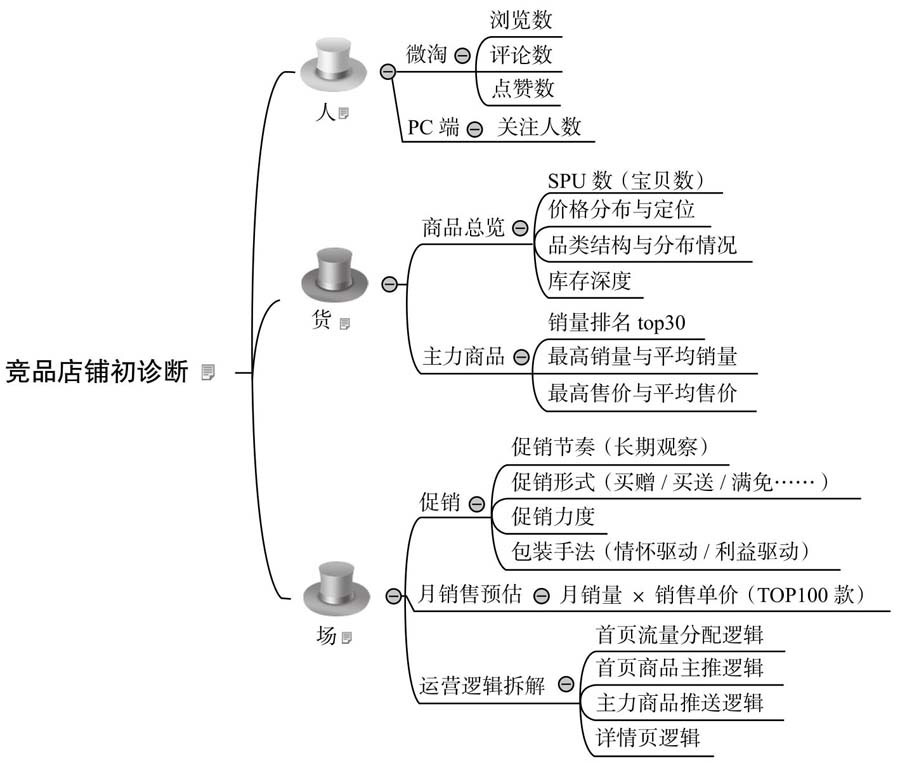 数据分析必读干货：简单而实用的3大分析方法