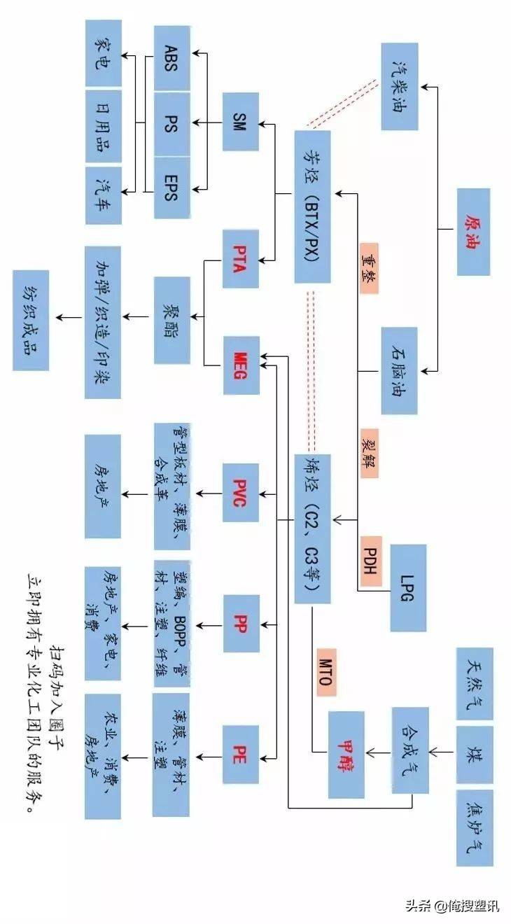 PP是谁？PA从哪里来？开厂必备的塑化产业链知识！（请横屏查看）