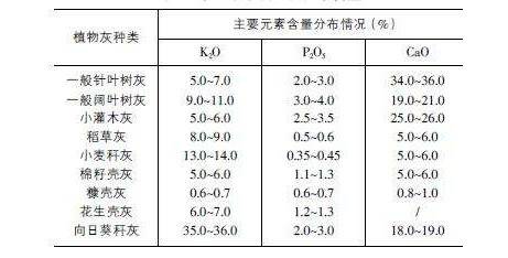 古代没有化肥，如何满足粮食需求？古人发明了神奇的“草木灰”