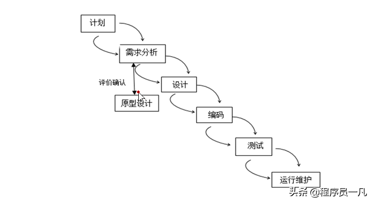 软件测试基础概念