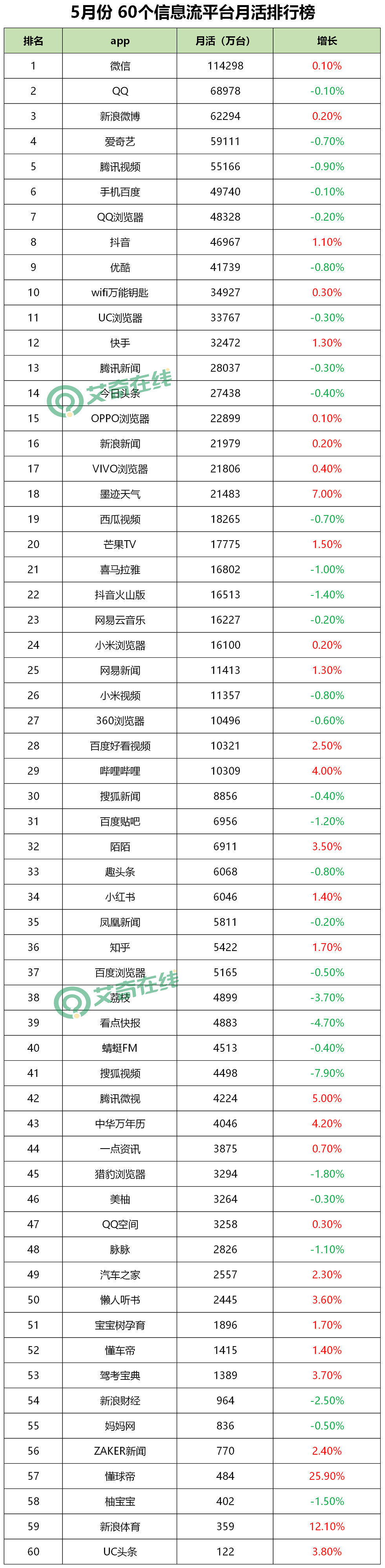 最新！60个信息流广告平台数据榜单！（2020.05）