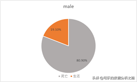 泰坦尼克号数据分析案例实战