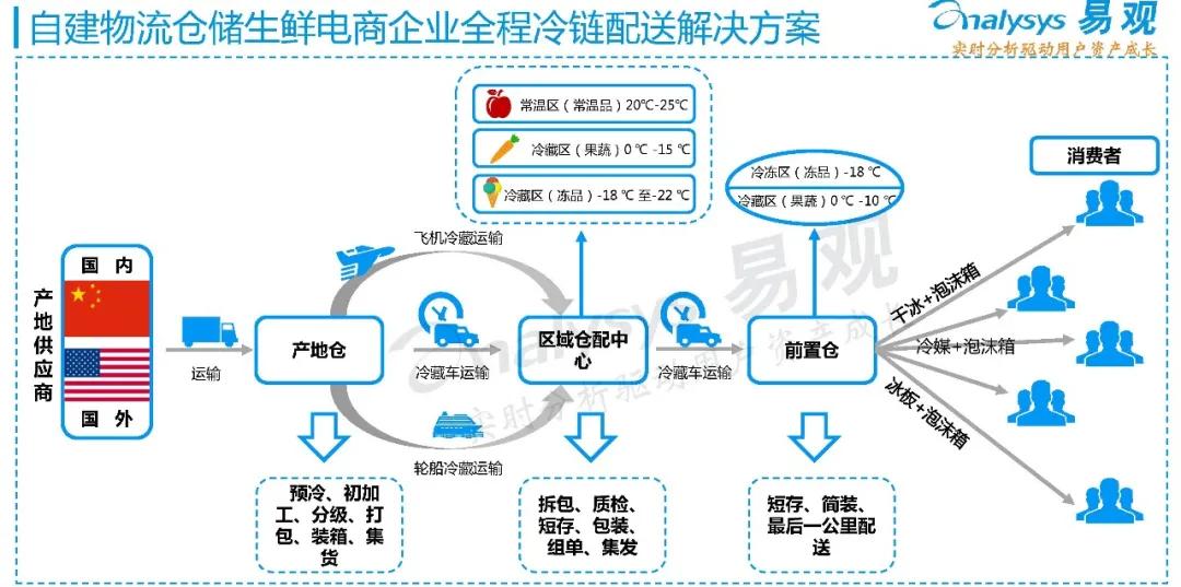 生鲜电商：跑出死人堆的，为什么是兴盛优选？