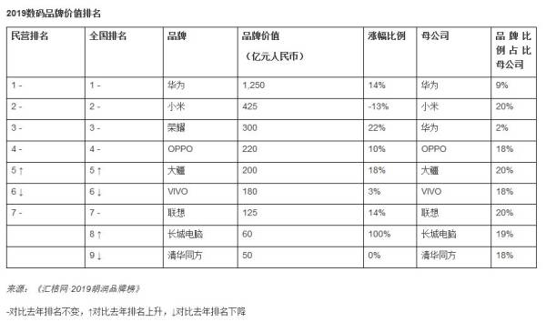 胡润中国品牌价值排行出炉：茅台酒第一、中华烟第二