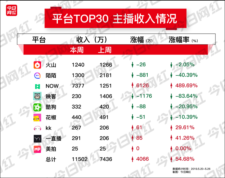 周榜 | NOW直播收入暴涨；平台总收入1.15亿；火山新人收入破百万