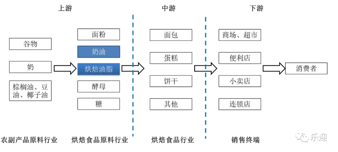 国内烘焙油脂市场领导者品牌南侨食品