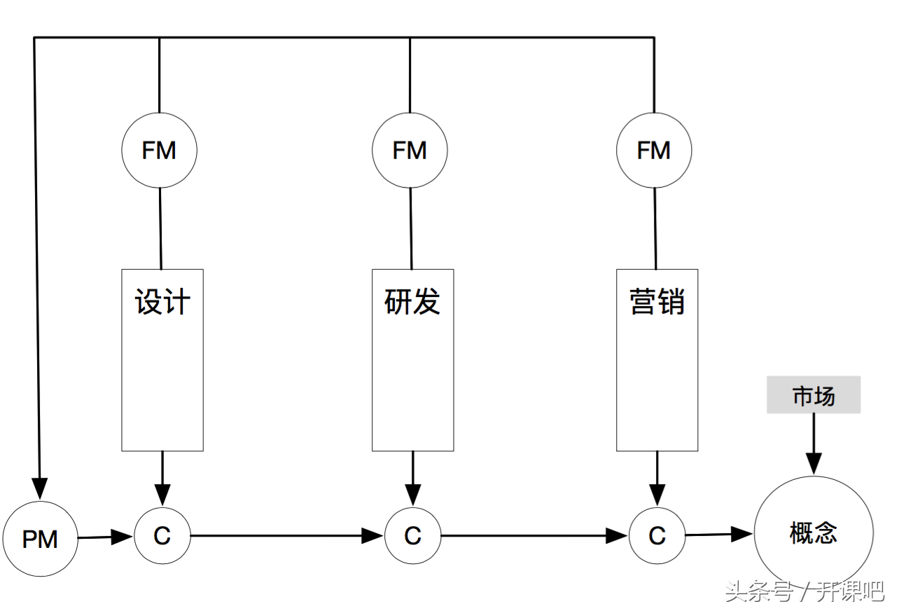 长文干货｜产品总监应该具备什么样的能力？