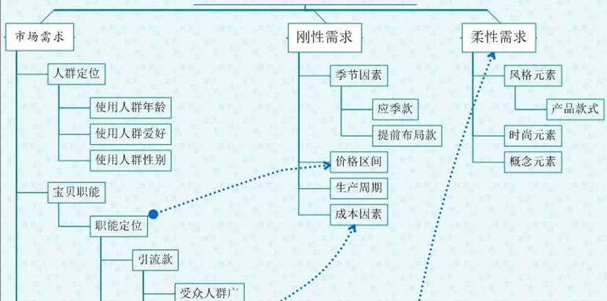 做电商必备技能：店铺运营计划的清晰制定，运营框架的详细规划