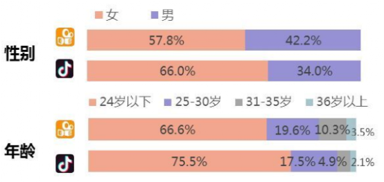 抖音vs快手竞品分析报告