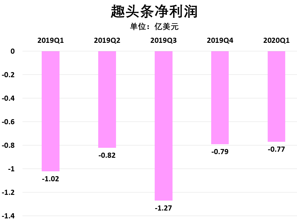 315点名！能赚钱的趣头条是庞氏骗局吗？