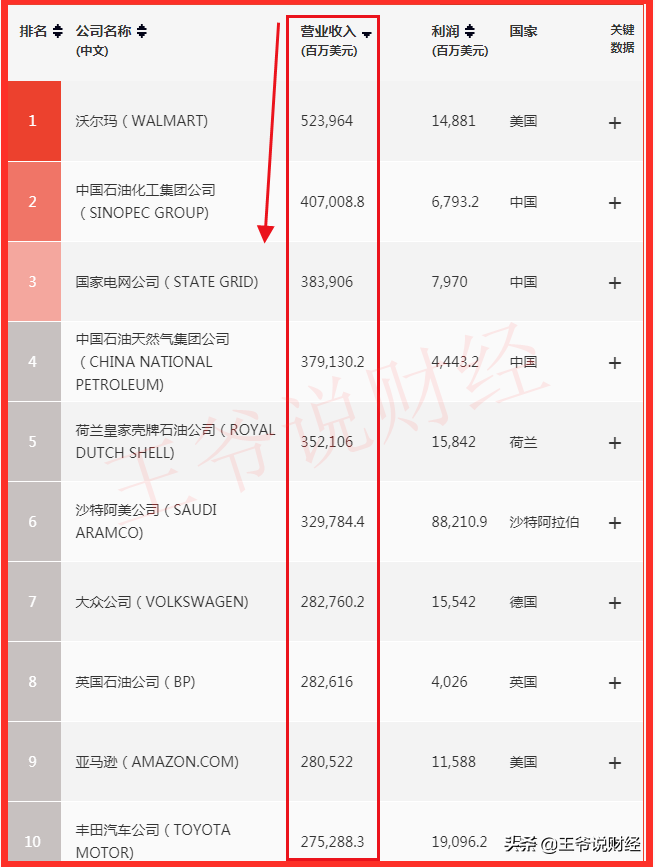 2020年，世界500强企业中，美国企业有121家，日本53家！中国呢？