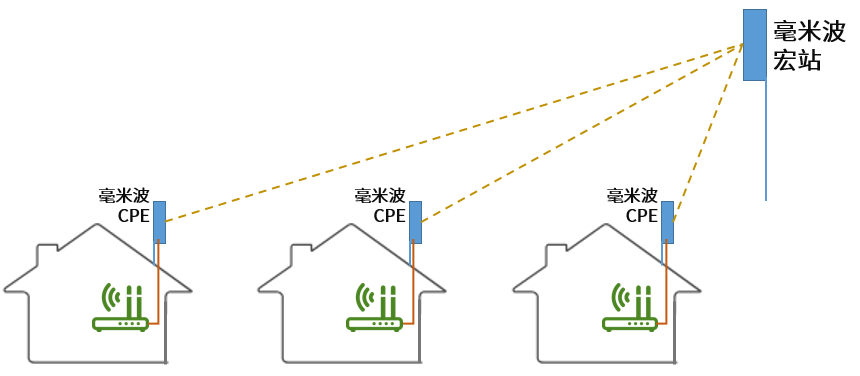 什么是5G CPE？