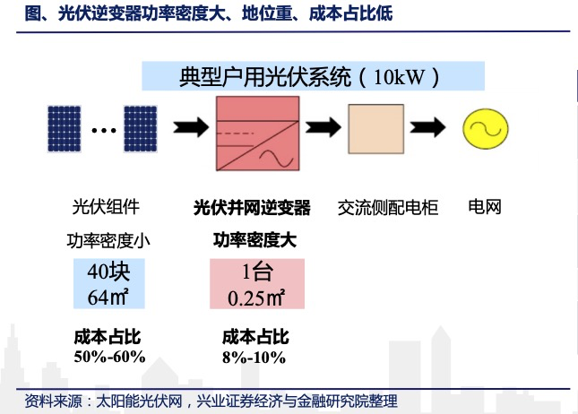 左手光伏，右手储能，逆变器要逆天了？