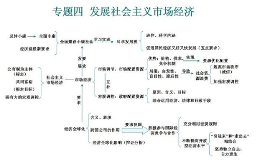 高中必修一政治知识框架图总结