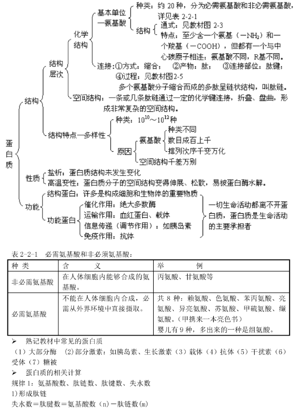 生物知识点总结 必修一生物知识结构框架图