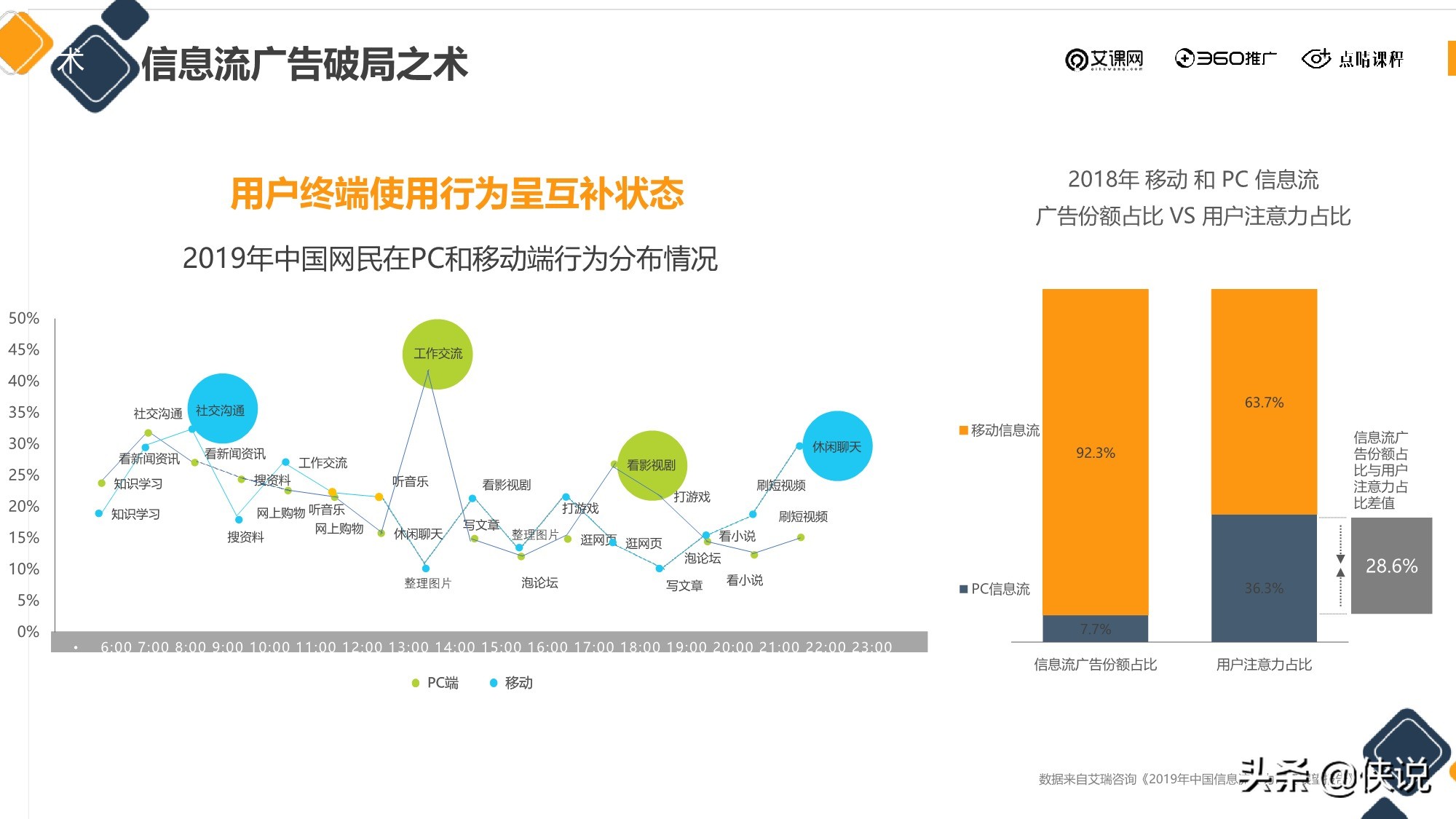 信息流广告投放新的增长机会从哪来？（点睛课程）