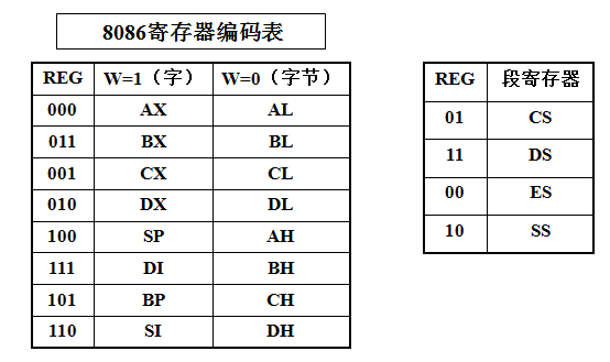 计算机系统指令的机器码表示方法及8086的寻址方式和指令系统