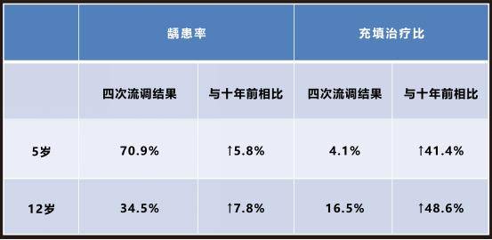 牙齿龋坏不用补？听植得口腔医生说龋病