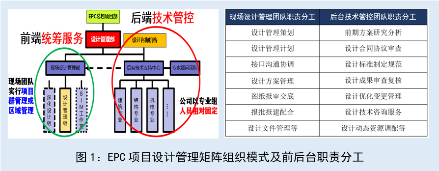 工程公司及EPC项目设计管理策略和主要内容