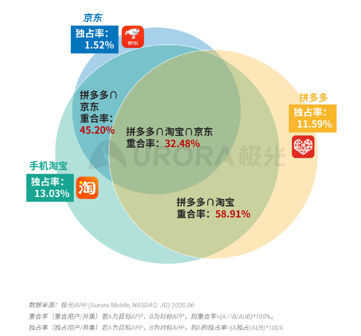 拼多多数据全面解析，揭开裂变“面纱”