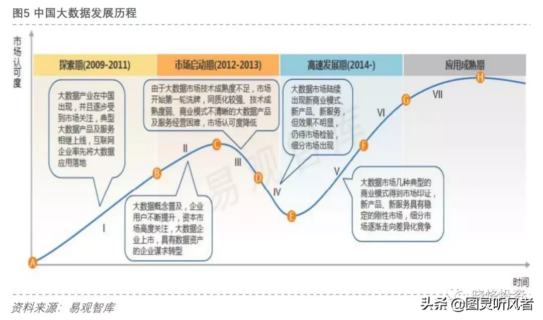 投资笔记：大数据研究报告