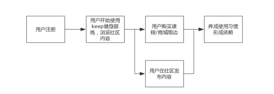 如何搭建用户运营体系：以Keep为案例详细拆解