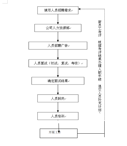 商业运营管理制度