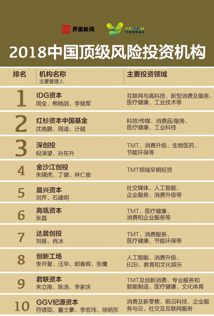 2018界面中国顶级风险投资机构揭晓，IDG资本、红杉资本中国基金、深创投位居前三