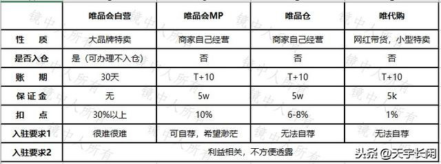 请收藏！唯品会四种类型店铺入驻全知识