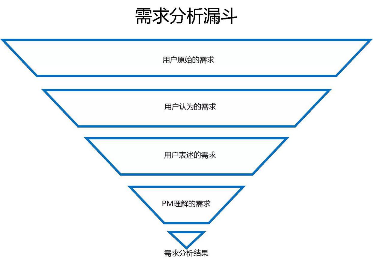 手把手教你需求分析，需求分析步骤详解