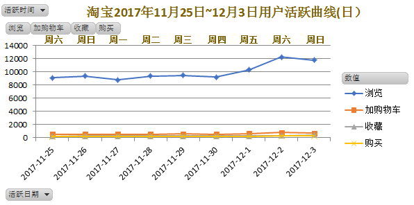 如何用SQL分析电商用户行为数据