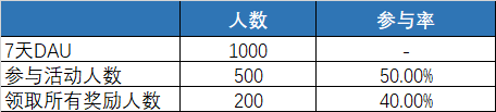 5分钟教你怎么做好游戏运营活动，方法简单到让人发指