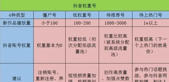 抖音如何提高点赞、播放、转发量，获得更多推荐上热门