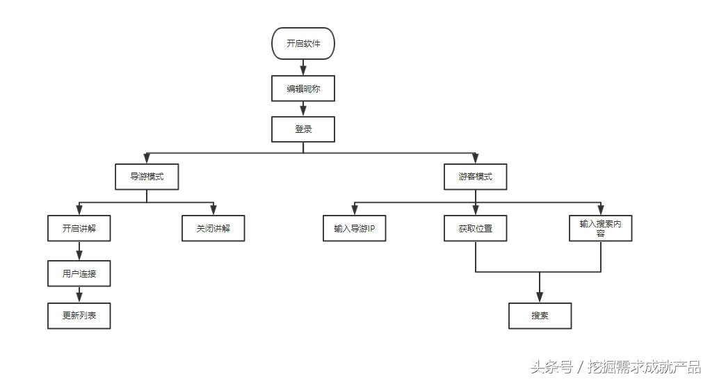 理论基础之——软件方案设计