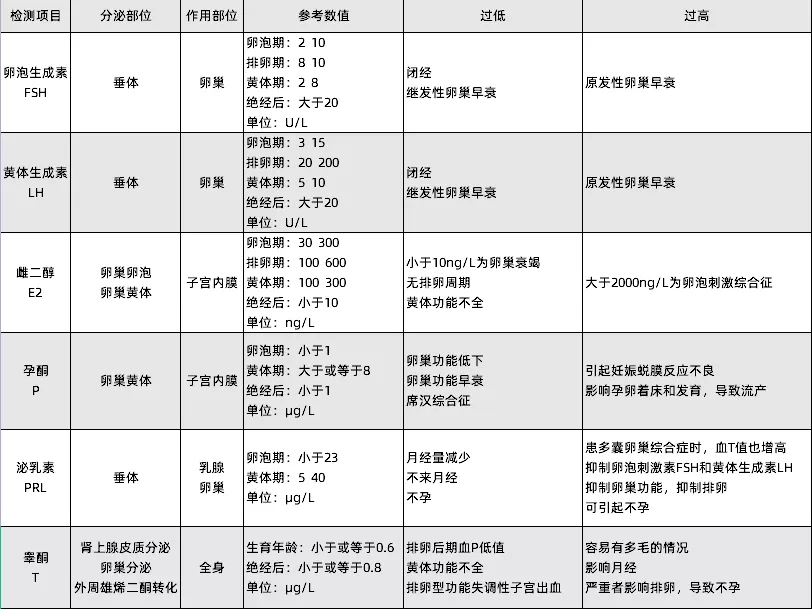 性激素六项是哪几项？该怎么检查？检查结果怎么看？