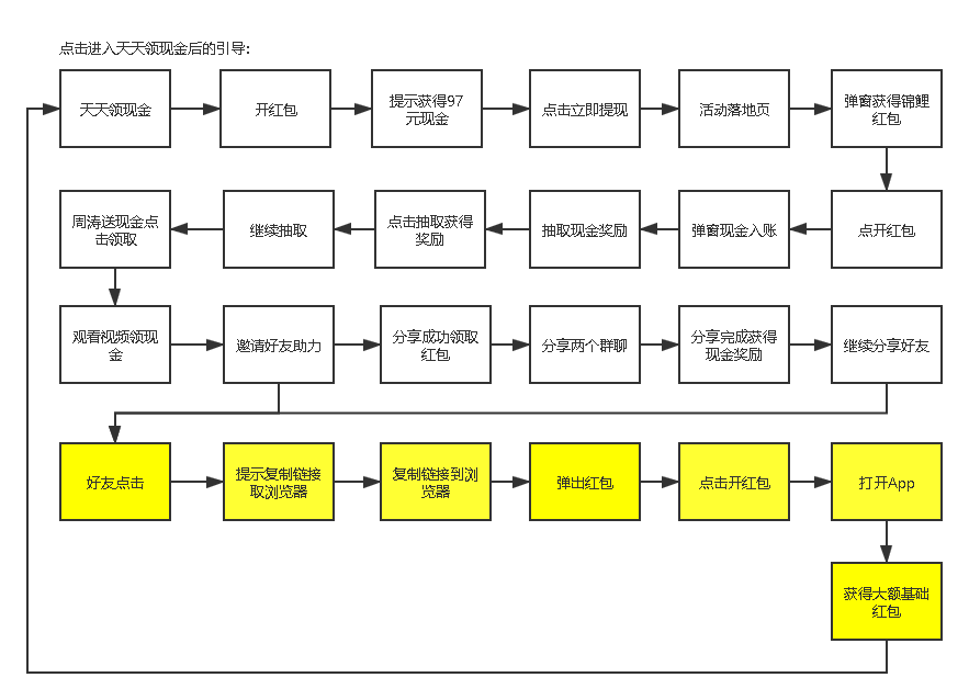 案例拆解：拼多多天天领现金