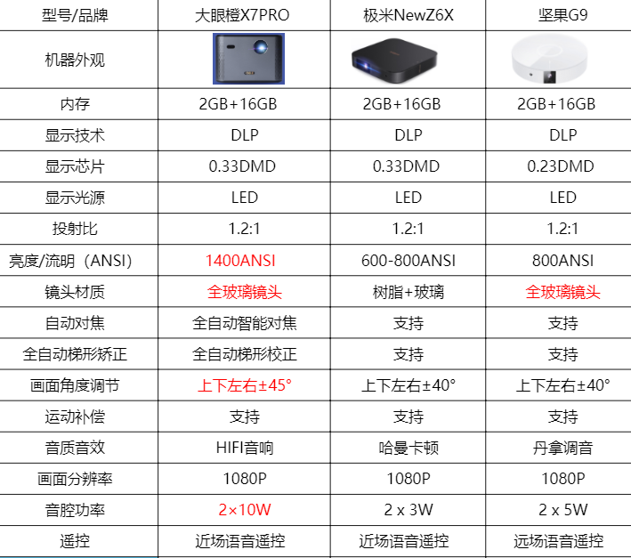 投影仪什么牌子好，高性价比的家用投影仪怎么选？