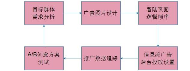 详解信息流投放流程，正确投放信息流广告仅需六步