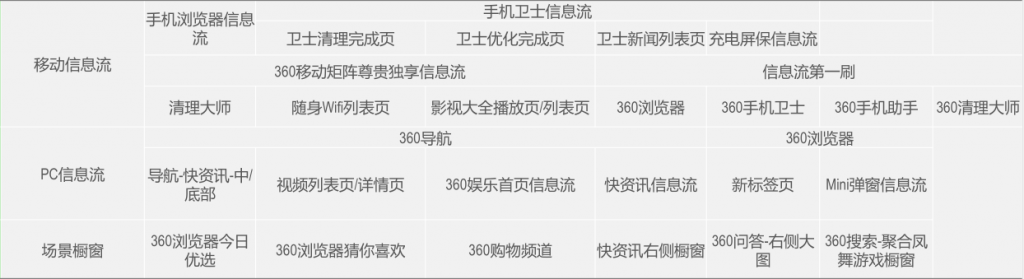 深度干货 | （实操版本）360信息流广告投放全新攻略上线