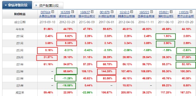 指数基金系列（三）最强创业板指数基金