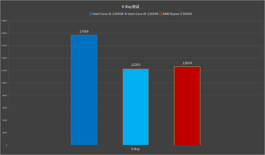 最具性价比的游戏神器：英特尔酷睿i5-12600K处理器首发评测